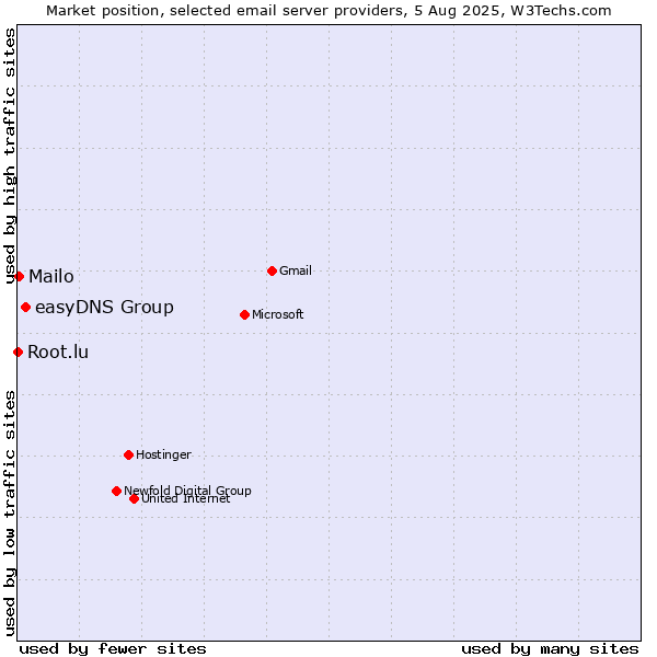 Market position of easyDNS Group vs. Mailo vs. Root.lu