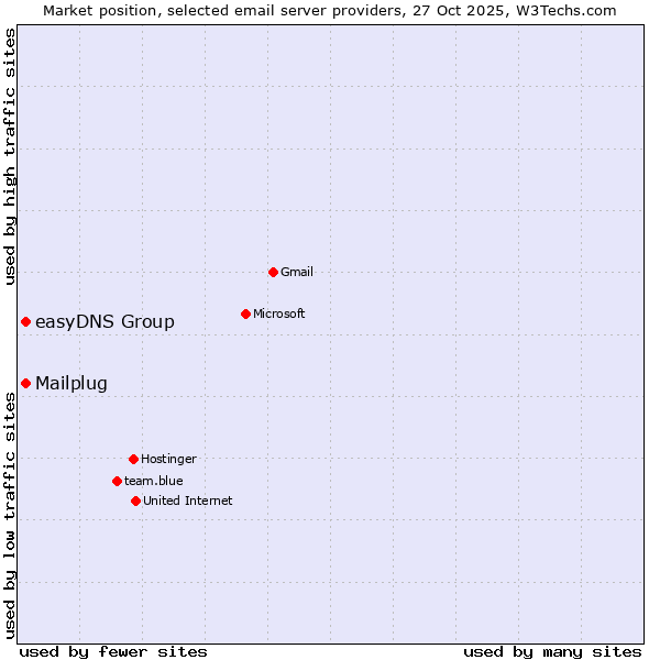 Market position of easyDNS Group vs. Mailplug