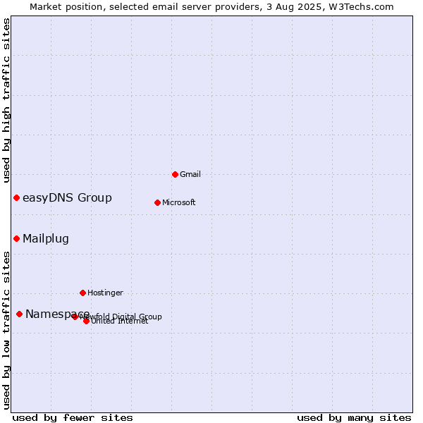 Market position of Namespace vs. easyDNS Group vs. Mailplug