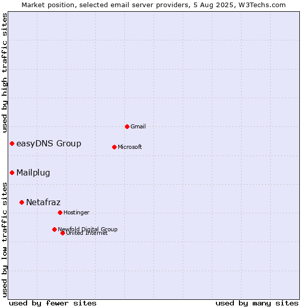 Market position of Netafraz vs. easyDNS Group vs. Mailplug