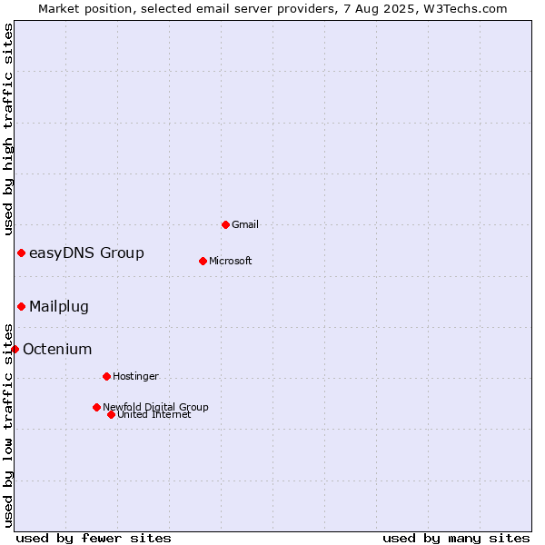 Market position of easyDNS Group vs. Mailplug vs. Octenium