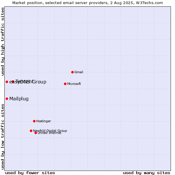 Market position of Tencent vs. easyDNS Group vs. Mailplug