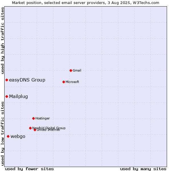 Market position of webgo vs. easyDNS Group vs. Mailplug