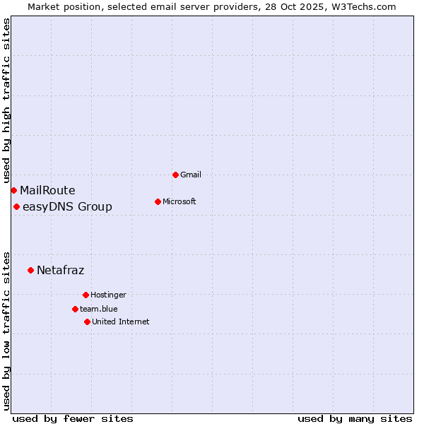 Market position of Netafraz vs. easyDNS Group vs. MailRoute