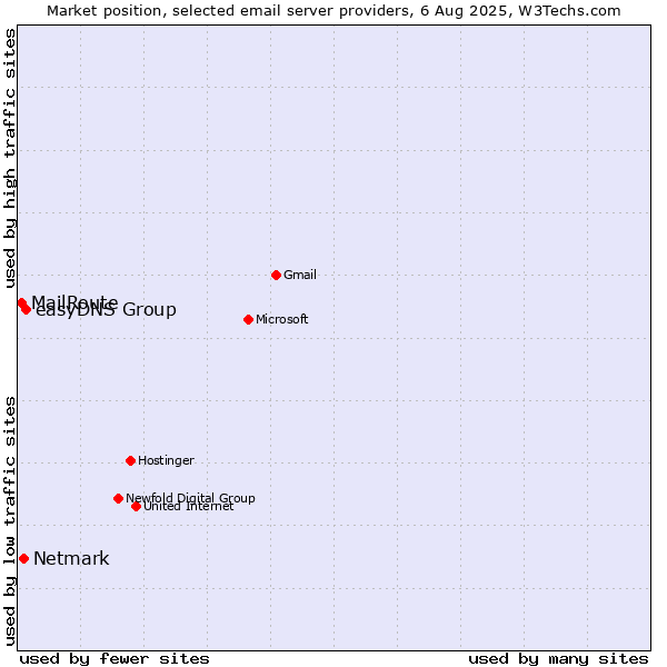 Market position of easyDNS Group vs. Netmark vs. MailRoute