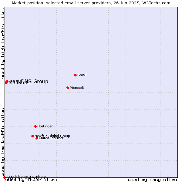 Market position of easyDNS Group vs. MailRoute vs. Webhost Python