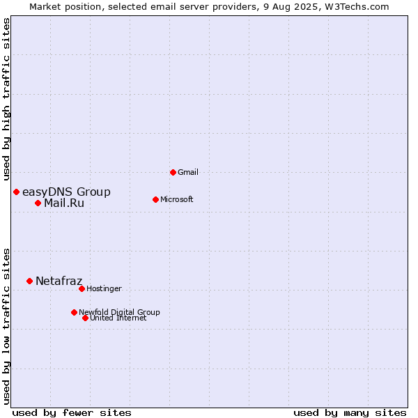 Market position of Mail.Ru vs. Netafraz vs. easyDNS Group