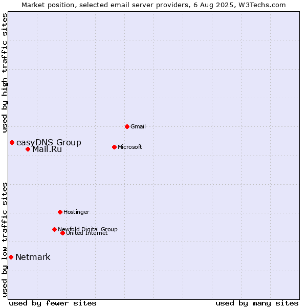 Market position of Mail.Ru vs. easyDNS Group vs. Netmark