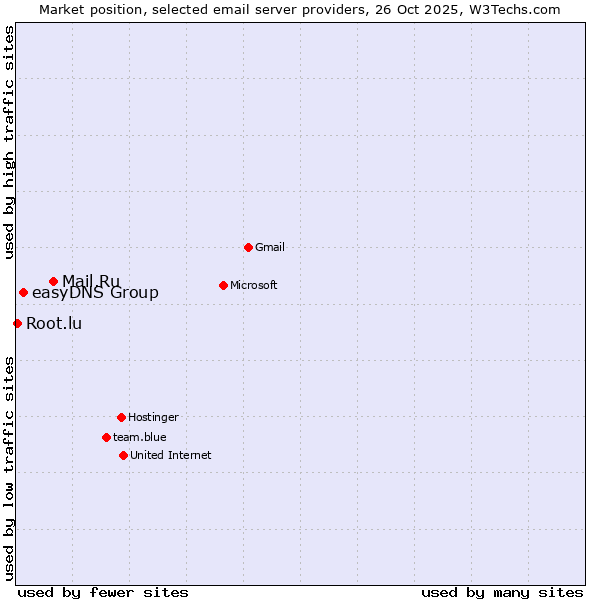 Market position of Mail.Ru vs. easyDNS Group vs. Root.lu