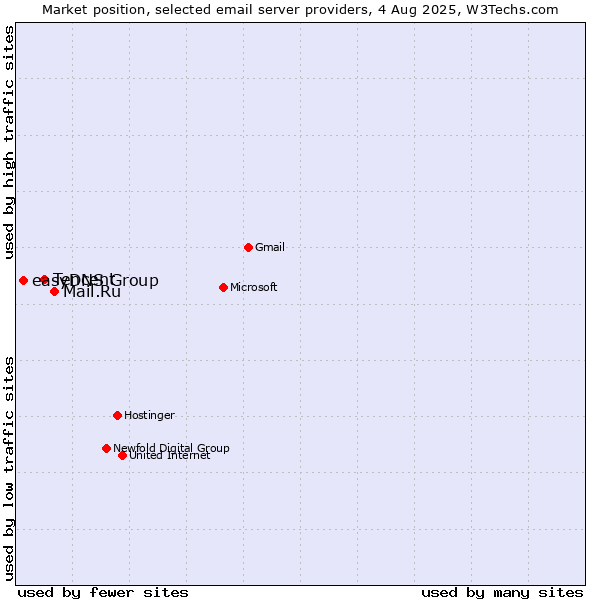 Market position of Mail.Ru vs. Tencent vs. easyDNS Group