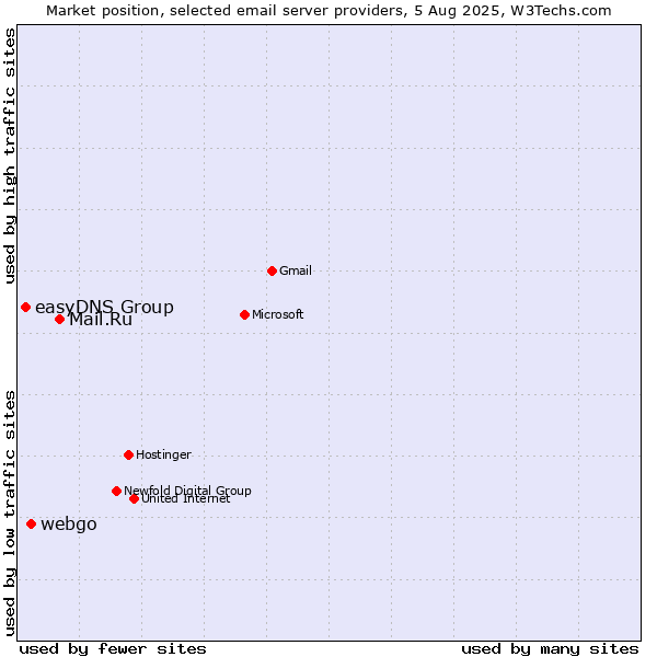 Market position of Mail.Ru vs. webgo vs. easyDNS Group