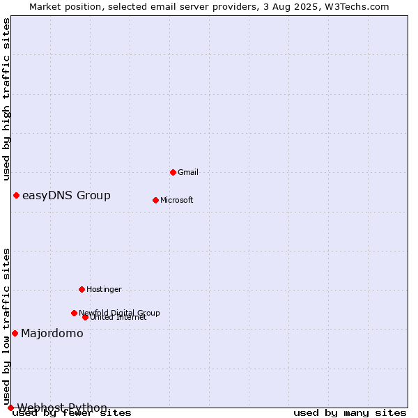 Market position of easyDNS Group vs. Majordomo vs. Webhost Python