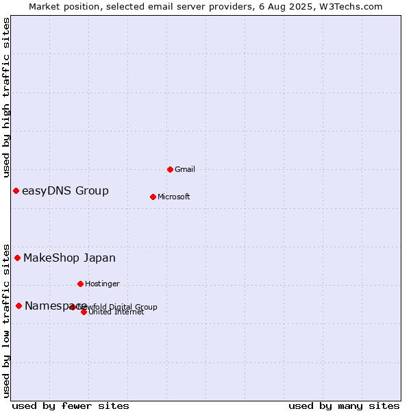 Market position of Namespace vs. MakeShop Japan vs. easyDNS Group