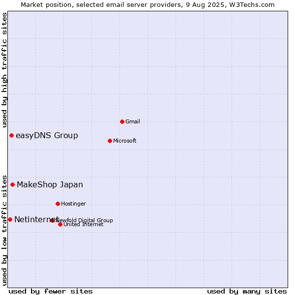 Market position of MakeShop Japan vs. easyDNS Group vs. Netinternet