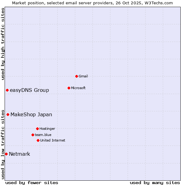 Market position of MakeShop Japan vs. easyDNS Group vs. Netmark
