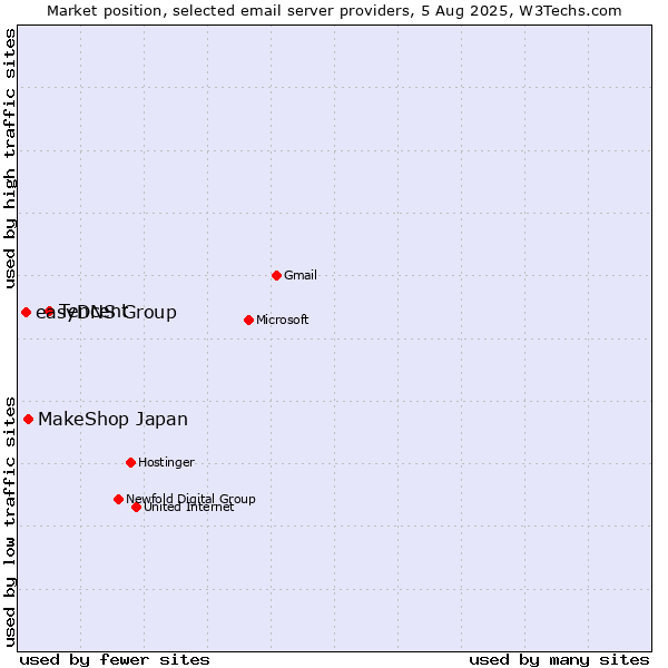 Market position of Tencent vs. MakeShop Japan vs. easyDNS Group