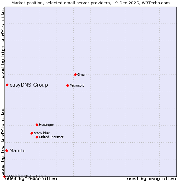 Market position of easyDNS Group vs. Manitu vs. Webhost Python