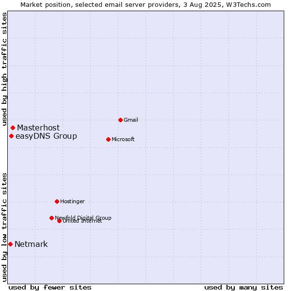 Market position of Masterhost vs. easyDNS Group vs. Netmark