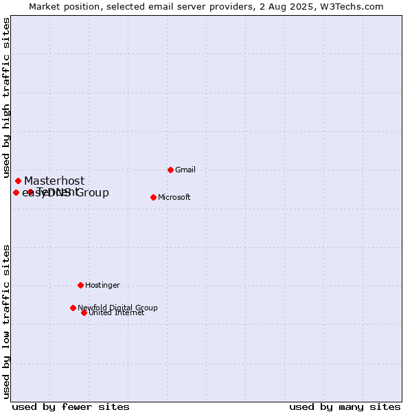Market position of Tencent vs. Masterhost vs. easyDNS Group