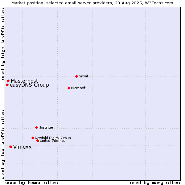 Market position of Vimexx vs. Masterhost vs. easyDNS Group