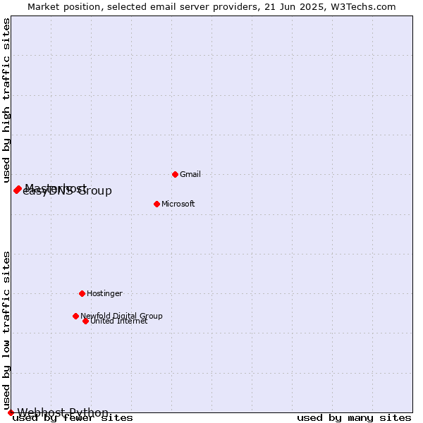 Market position of Masterhost vs. easyDNS Group vs. Webhost Python