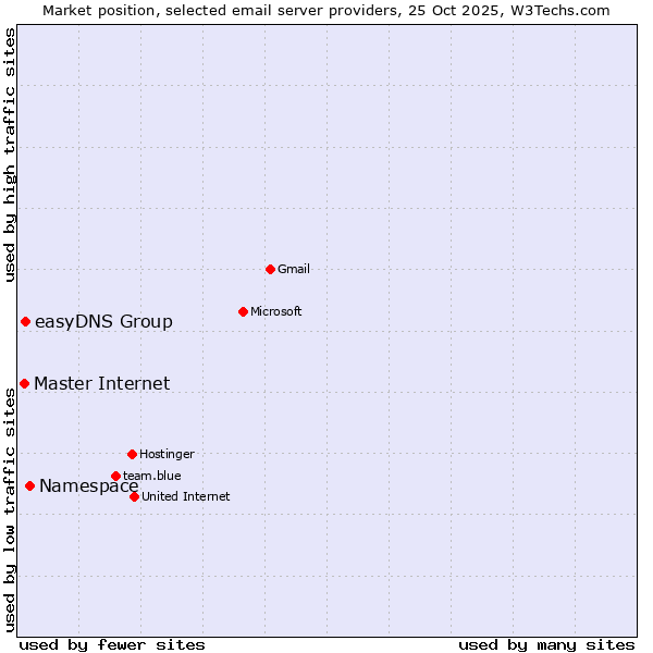 Market position of Namespace vs. Master Internet vs. easyDNS Group