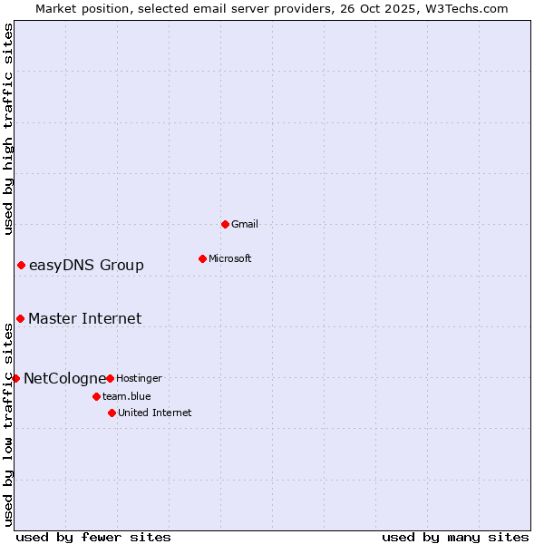 Market position of easyDNS Group vs. Master Internet vs. NetCologne