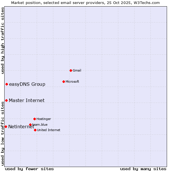 Market position of Master Internet vs. easyDNS Group vs. Netinternet
