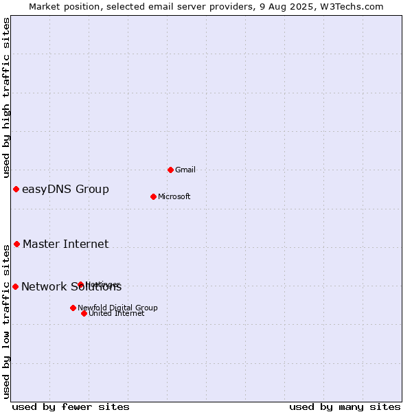Market position of Master Internet vs. easyDNS Group vs. Network Solutions