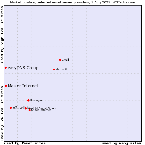 Market position of o2switch vs. Master Internet vs. easyDNS Group