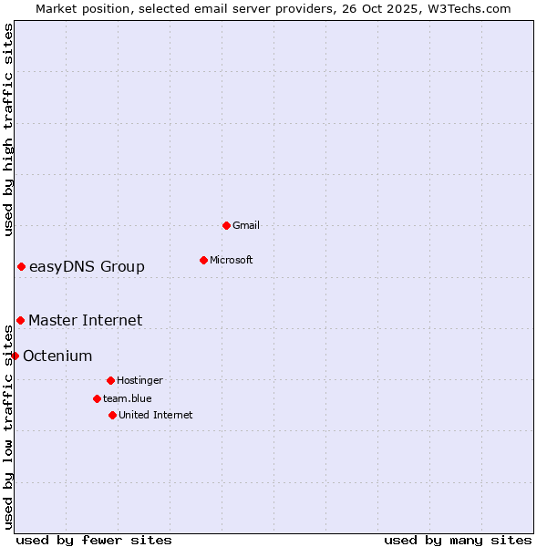 Market position of easyDNS Group vs. Master Internet vs. Octenium