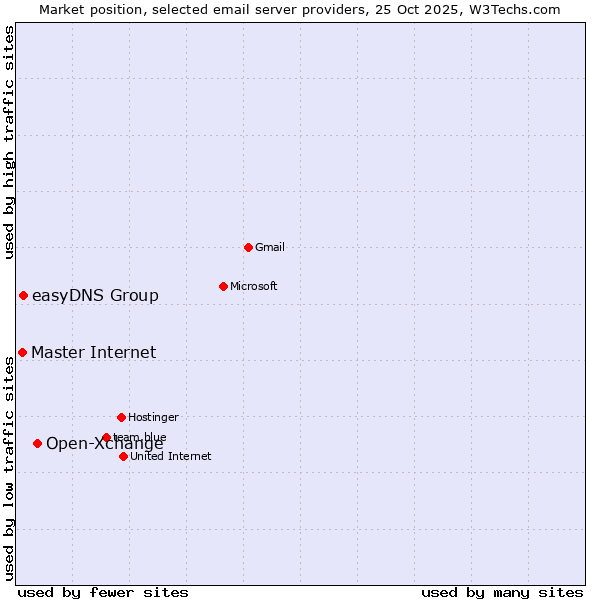 Market position of Open-Xchange vs. Master Internet vs. easyDNS Group