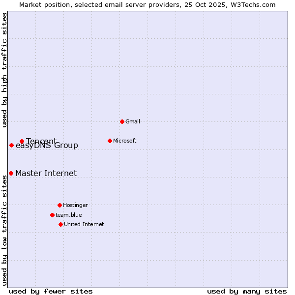 Market position of Tencent vs. Master Internet vs. easyDNS Group