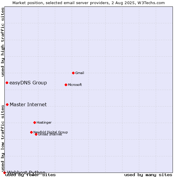 Market position of Master Internet vs. easyDNS Group vs. Webhost Python
