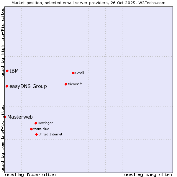 Market position of IBM vs. easyDNS Group vs. Masterweb