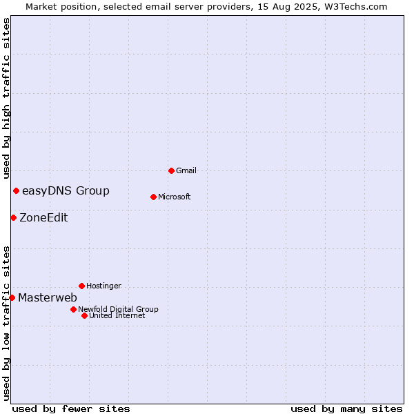 Market position of easyDNS Group vs. ZoneEdit vs. Masterweb