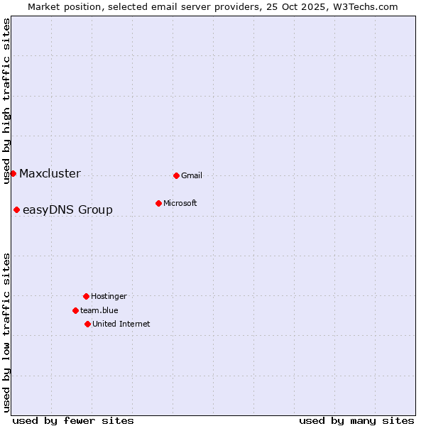 Market position of easyDNS Group vs. Maxcluster