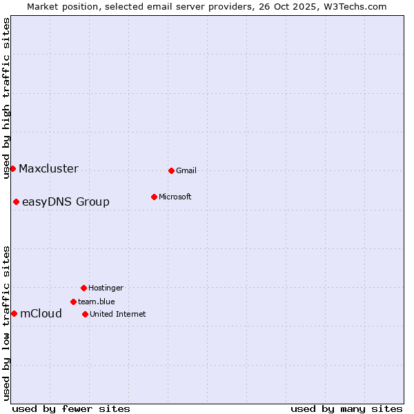Market position of easyDNS Group vs. mCloud vs. Maxcluster