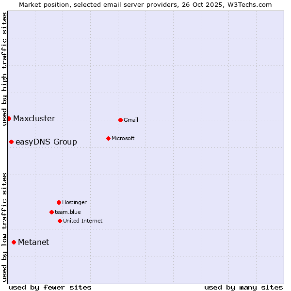 Market position of Metanet vs. easyDNS Group vs. Maxcluster