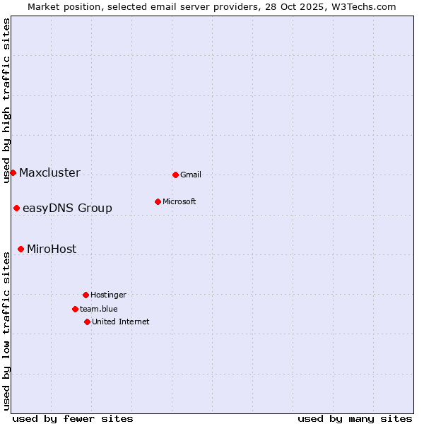 Market position of MiroHost vs. easyDNS Group vs. Maxcluster