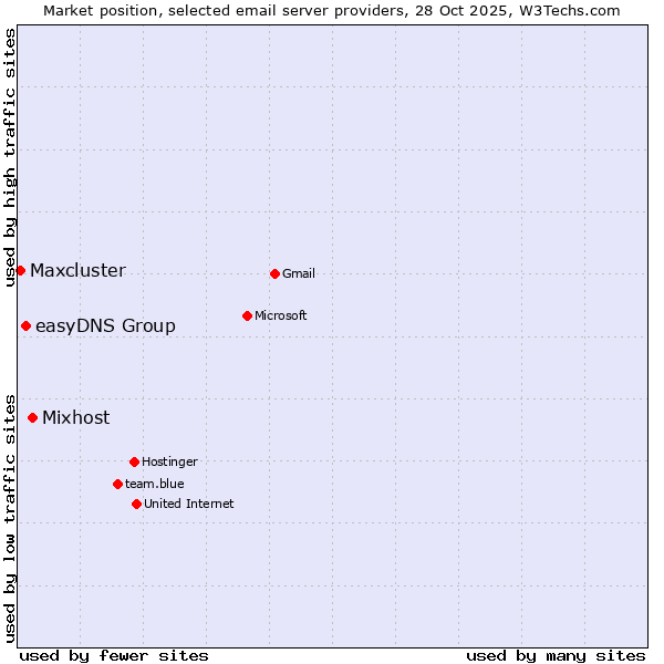 Market position of Mixhost vs. easyDNS Group vs. Maxcluster