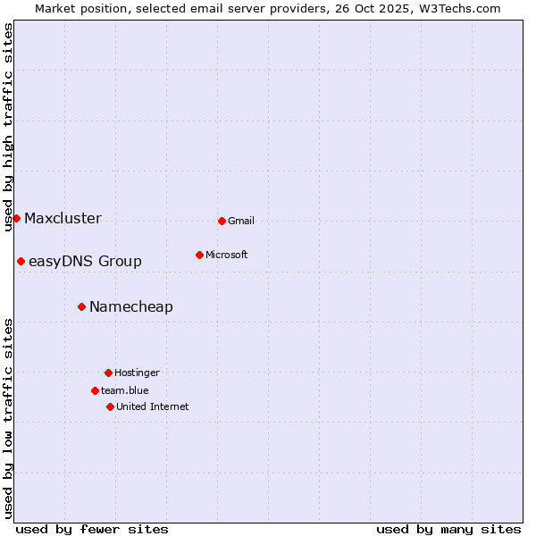 Market position of Namecheap vs. easyDNS Group vs. Maxcluster
