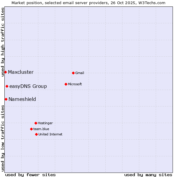 Market position of easyDNS Group vs. Nameshield vs. Maxcluster