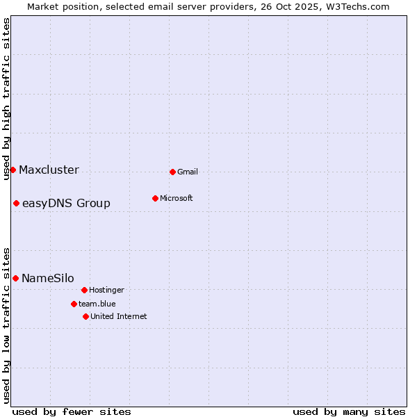 Market position of easyDNS Group vs. NameSilo vs. Maxcluster