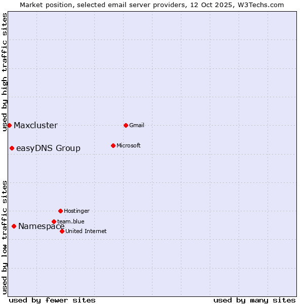 Market position of Namespace vs. easyDNS Group vs. Maxcluster