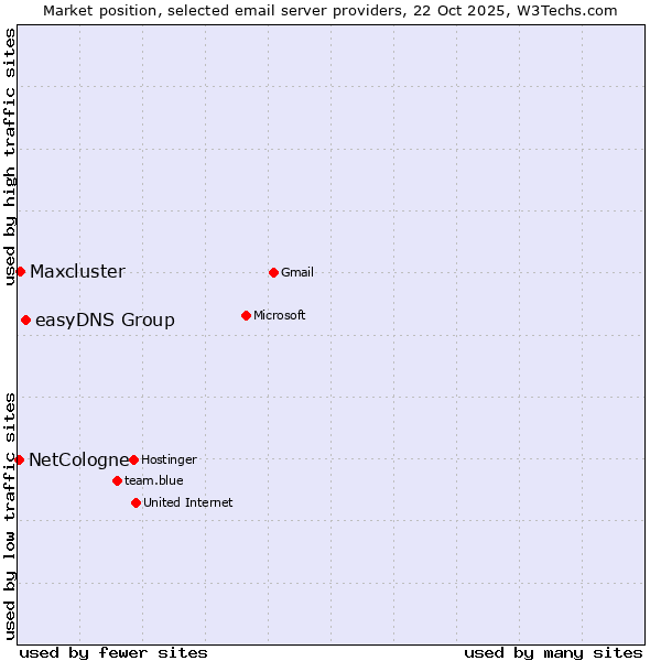 Market position of easyDNS Group vs. Maxcluster vs. NetCologne