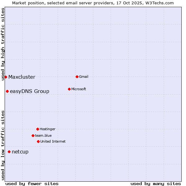 Market position of netcup vs. easyDNS Group vs. Maxcluster