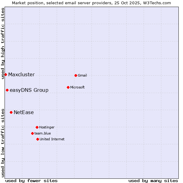 Market position of NetEase vs. easyDNS Group vs. Maxcluster
