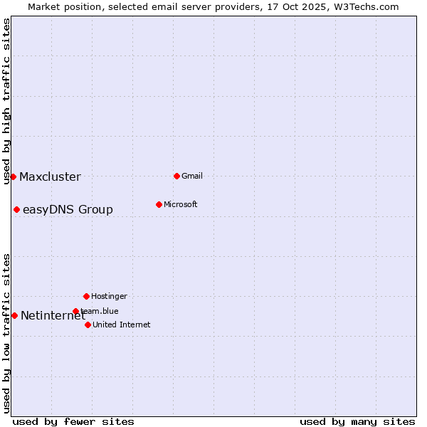 Market position of easyDNS Group vs. Netinternet vs. Maxcluster