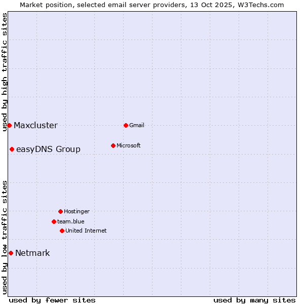 Market position of easyDNS Group vs. Netmark vs. Maxcluster